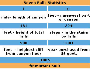 Seven Falls Statistics